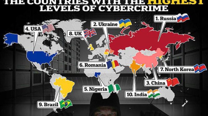 Russia tops the list of the countries with highest levels of cybercrime in the world